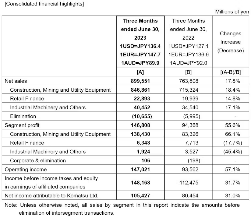 小松凈銷售額增長近 18%